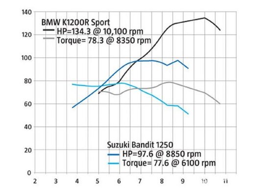 146_24+sportbike_performance_dyno_charts+suzuki_bandit_1250_horsepower_torque.jpg