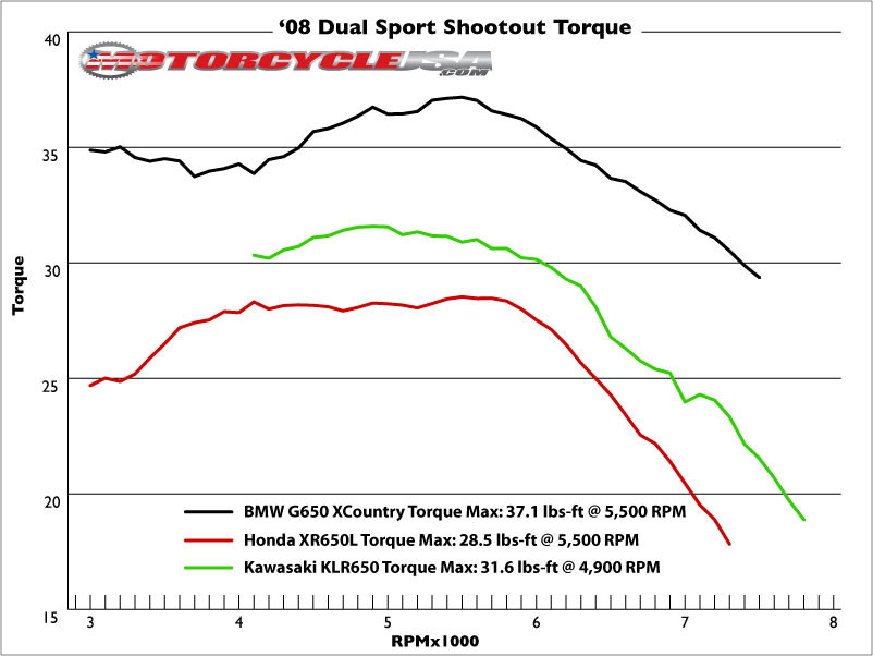 Dirt Bike Horsepower Chart