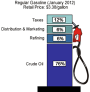 EIA-Regular-Gas-Jan.-2012.png